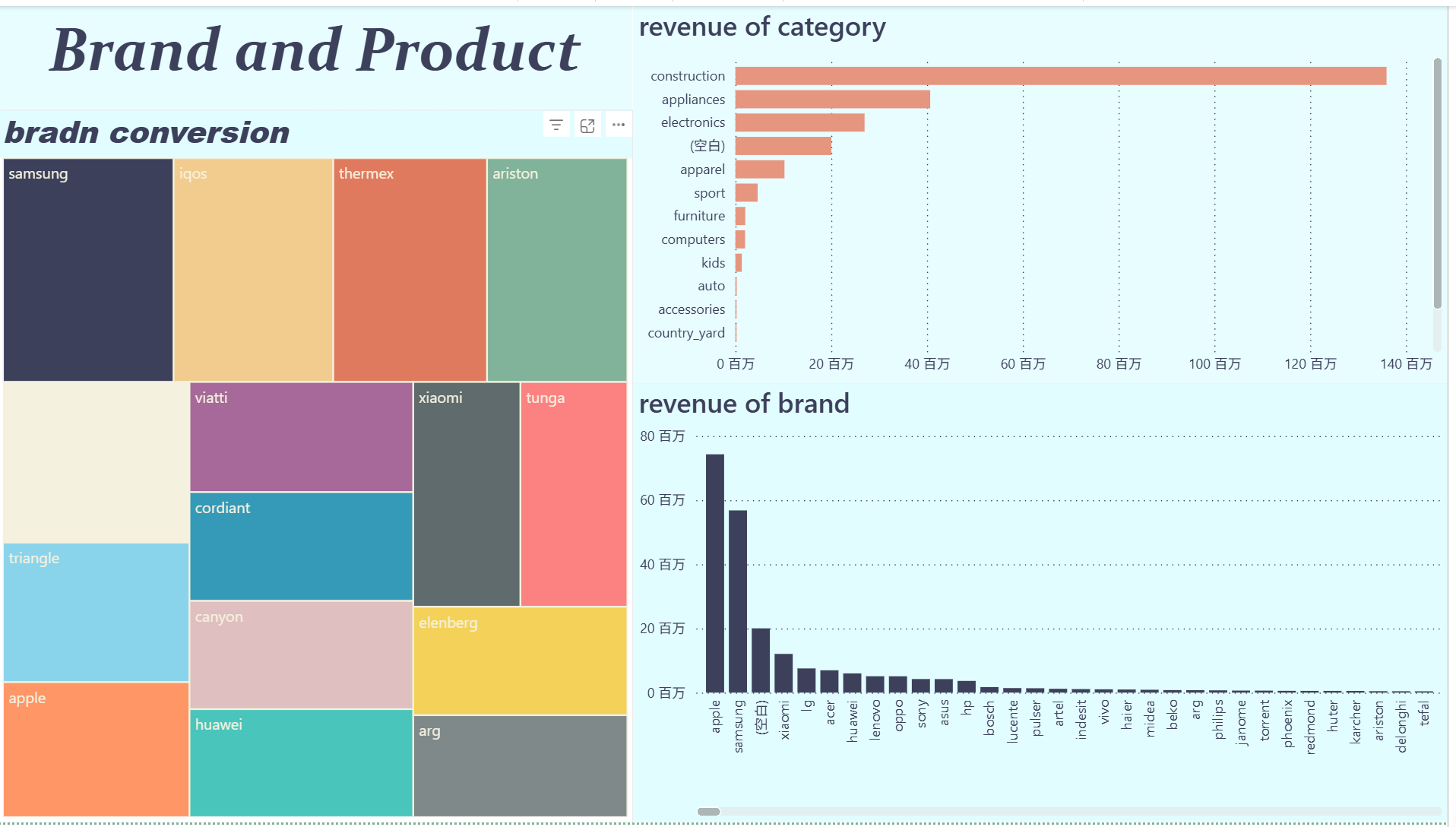 Power BI 品牌与商品分析看板截图
